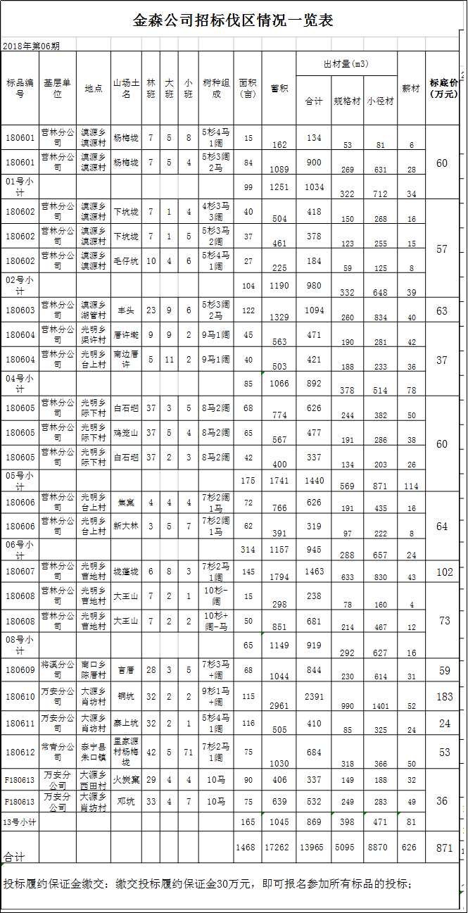 福建金森林業(yè)股份有限公司伐區(qū)木材生產(chǎn)銷售招標公告