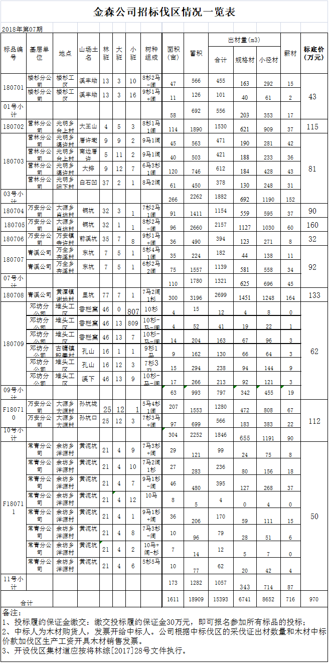 福建金森林業(yè)股份有限公司 伐區(qū)木材生產(chǎn)銷售招標公告 第七期