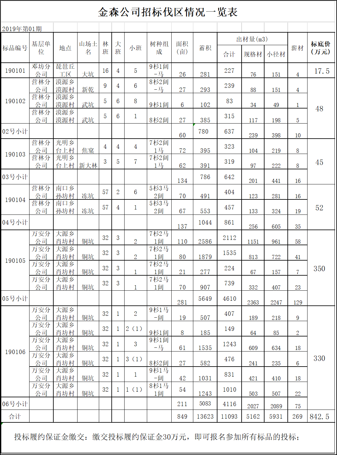 福建金森林業(yè)股份有限公司伐區(qū)木材生產(chǎn)銷售招標(biāo)公告第一期