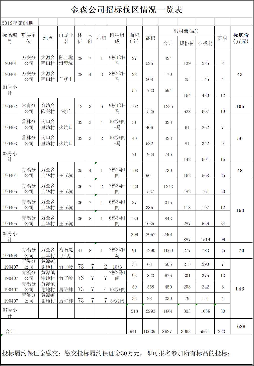 福建金森林業(yè)股份有限公司伐區(qū)木材生產(chǎn)銷售招標公告第四期