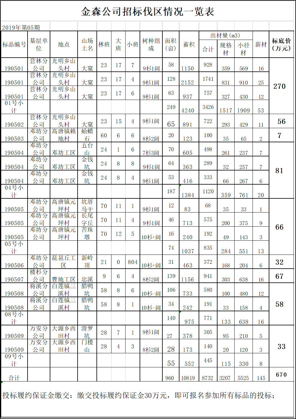 福建金森林業(yè)股份有限公司伐區(qū)木材生產銷售招標公告第五期