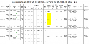 福建金森林業(yè)股份有限公司松林改造木材定產定銷競買交易項目公告