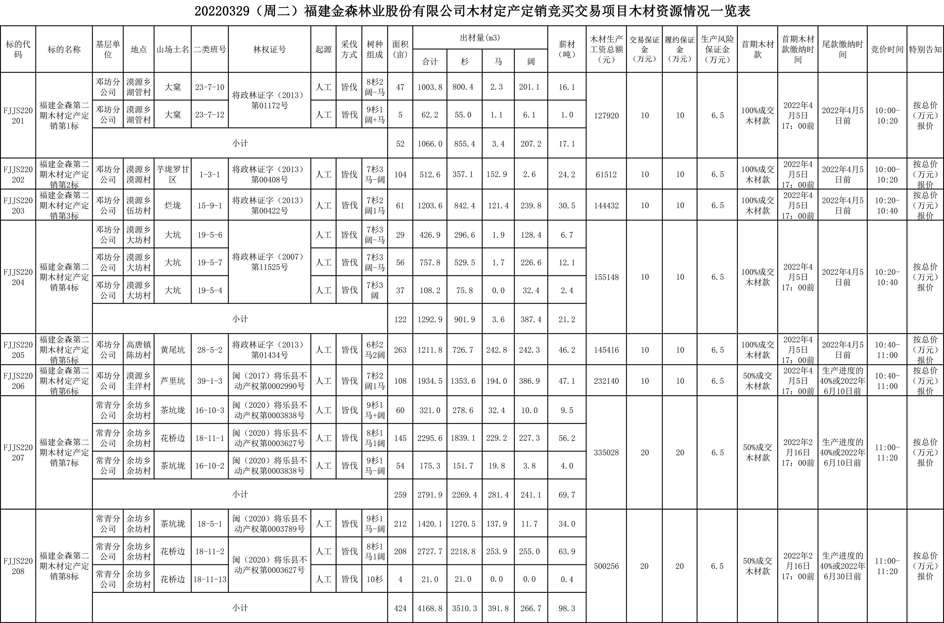 福建金森林業(yè)股份有限公司木材定產(chǎn)定銷競買交易項(xiàng)目公告