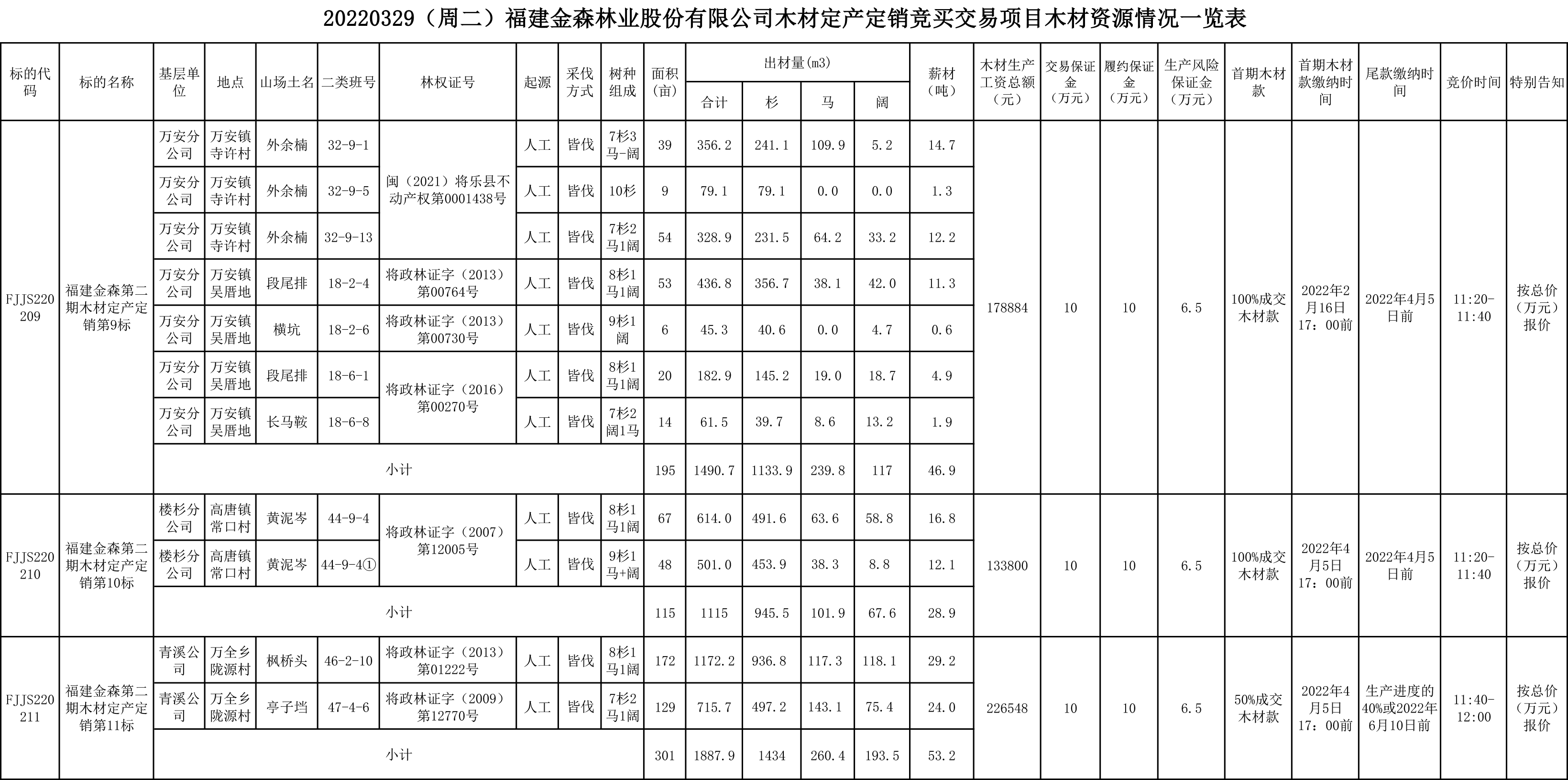 福建金森林業(yè)股份有限公司木材定產(chǎn)定銷競買交易項(xiàng)目公告