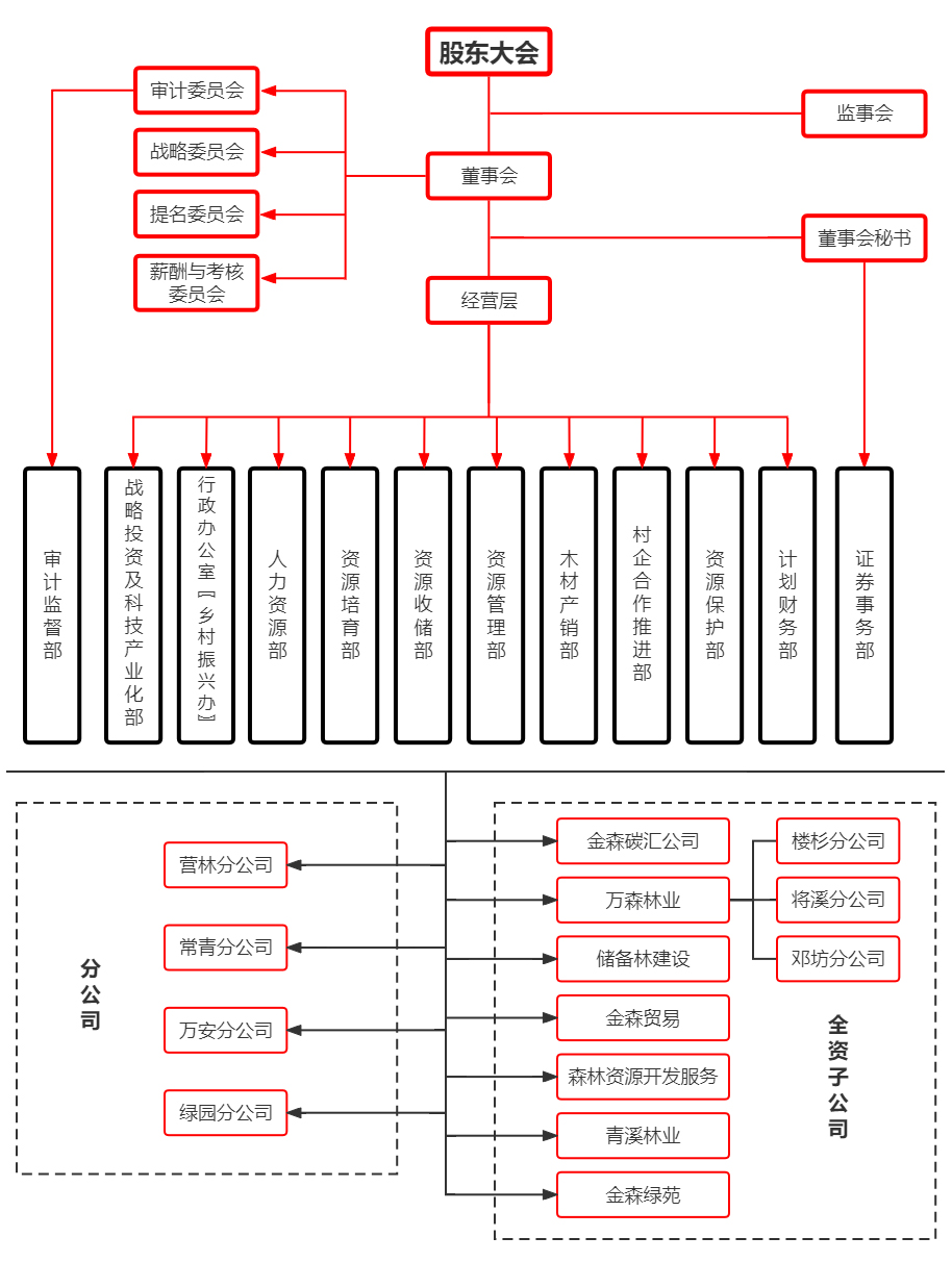 組織架構(gòu)